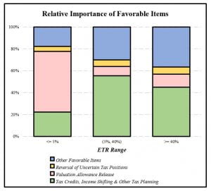 Chart showing relative importance of favorable items