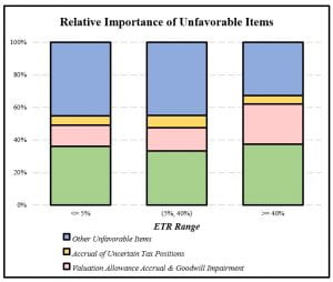 Chart showing relative importance of unfavorablt items